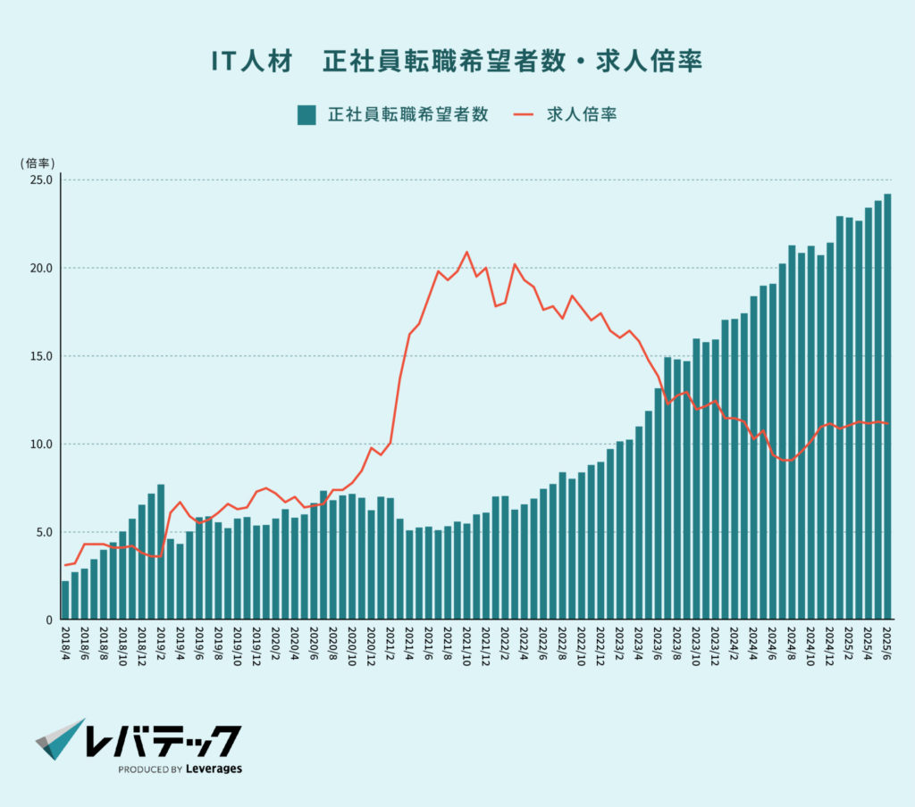 IT人材　正社員転職希望者数・求人倍率